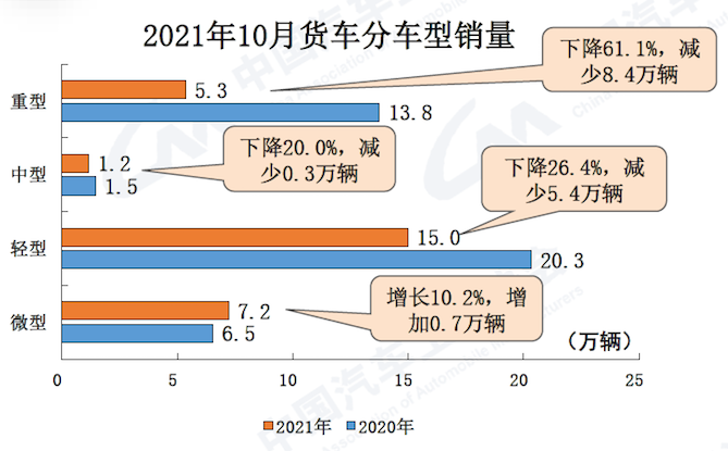 商用车“银十”销量破局难 重型货车被“腰斩”