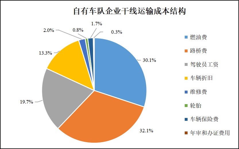 2021年公路货运行业重点企业经营情况调查报告