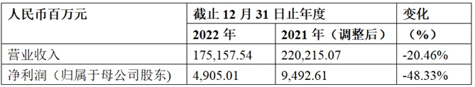 潍柴动力公布2022年度业绩  战略调整成效显著  稳健经营韧性凸显