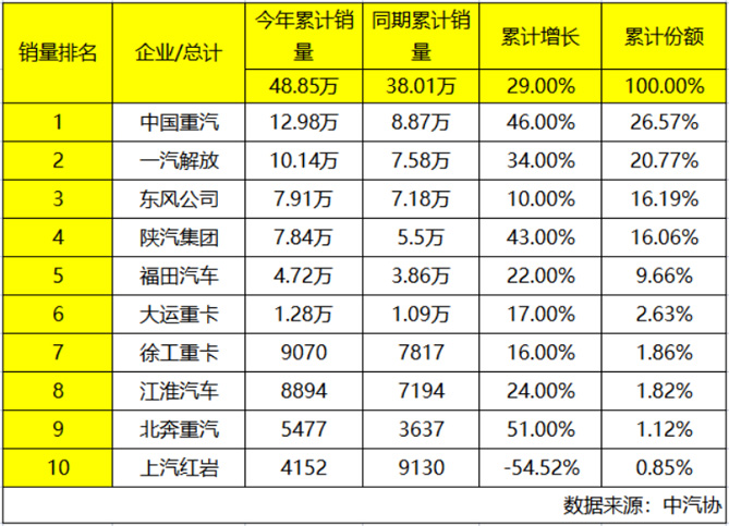 中国重汽再赢2023上半年重卡销量双冠王 稳居行业第一