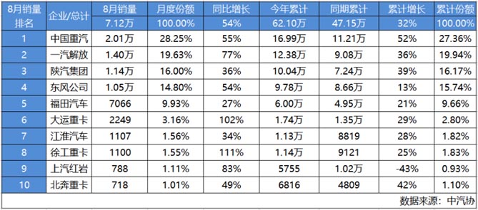 中国重汽8月重卡销量超2万辆 行业霸主开启百年新征程