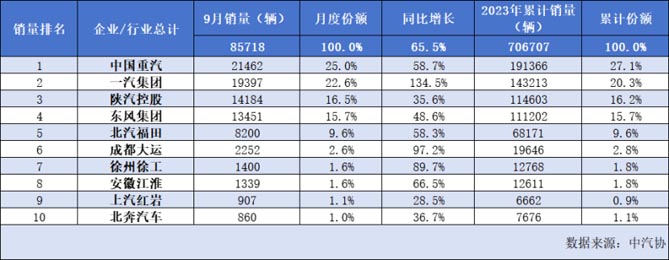 中国重汽：预计2023年前三季度归母净利润增长75%至95%  第二增长曲线强势发力