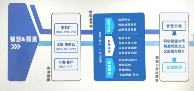  推动轻型商用车主动服务升级 江淮1卡智慧预见服务来了！