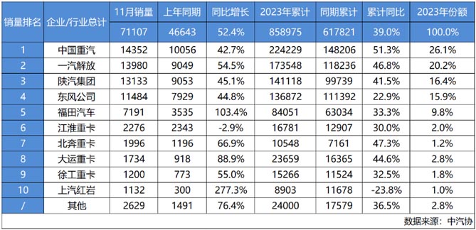 11月重卡销量继续霸榜，中国重汽锁定年度双冠王再无悬念