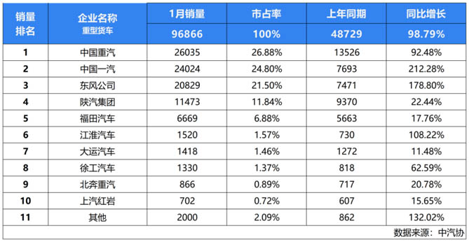 2024让客户更赚钱 | 1月重卡销量2.6万辆 中国重汽勇夺年度首个“双冠军”