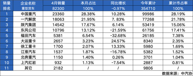 强者恒强 | 中国重汽蝉联2024年1-4月重卡销量市占率双冠