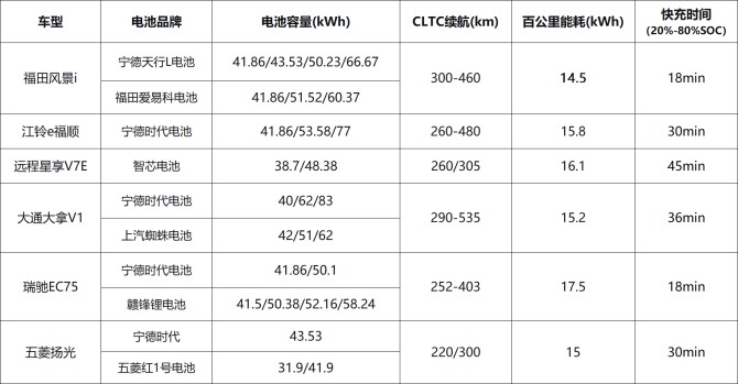 2026年热门中面横评：谁才是最全能的新能源面包车？